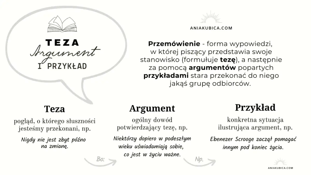 Schemat budowy wypowiedzi: teza, argumenty i przykłady. Jak tworzyć przekonujące argumenty do zaproszenia.