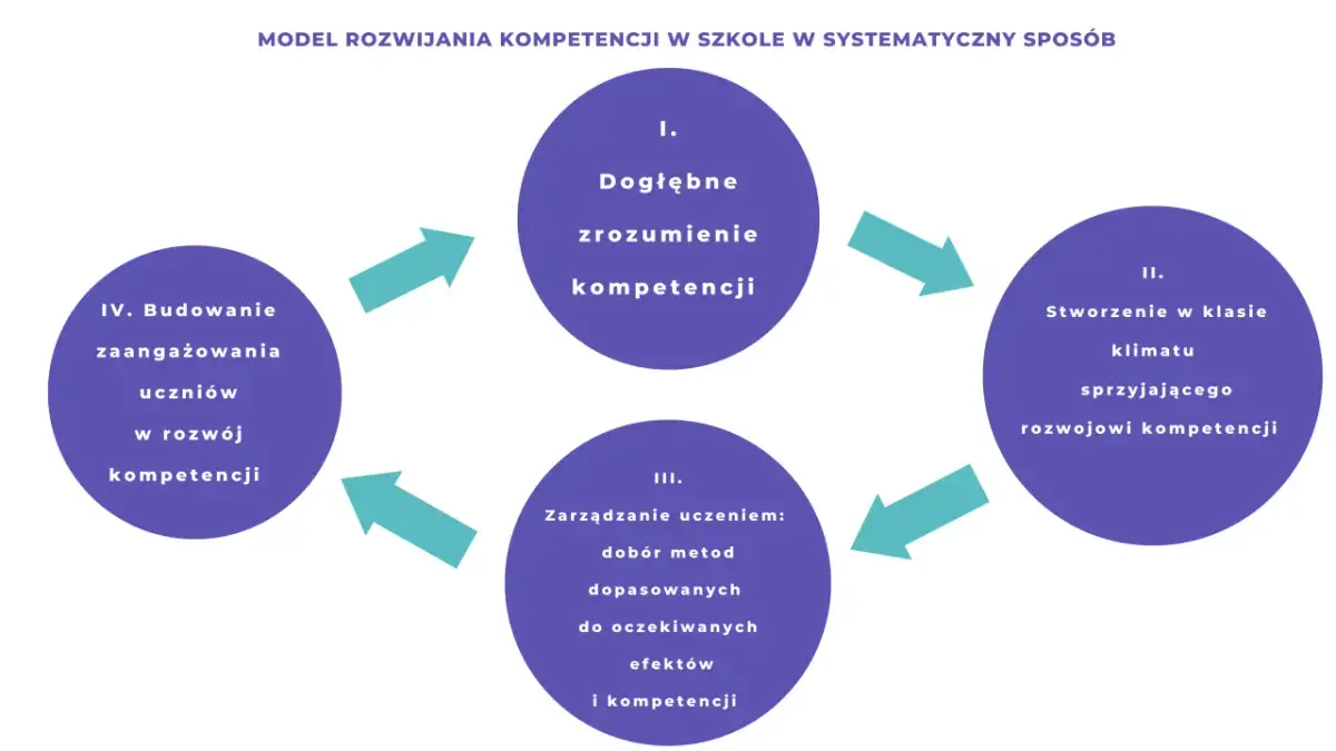 Plan nauczania: Co to jest i dlaczego jest kluczowy dla nauczyciela?
