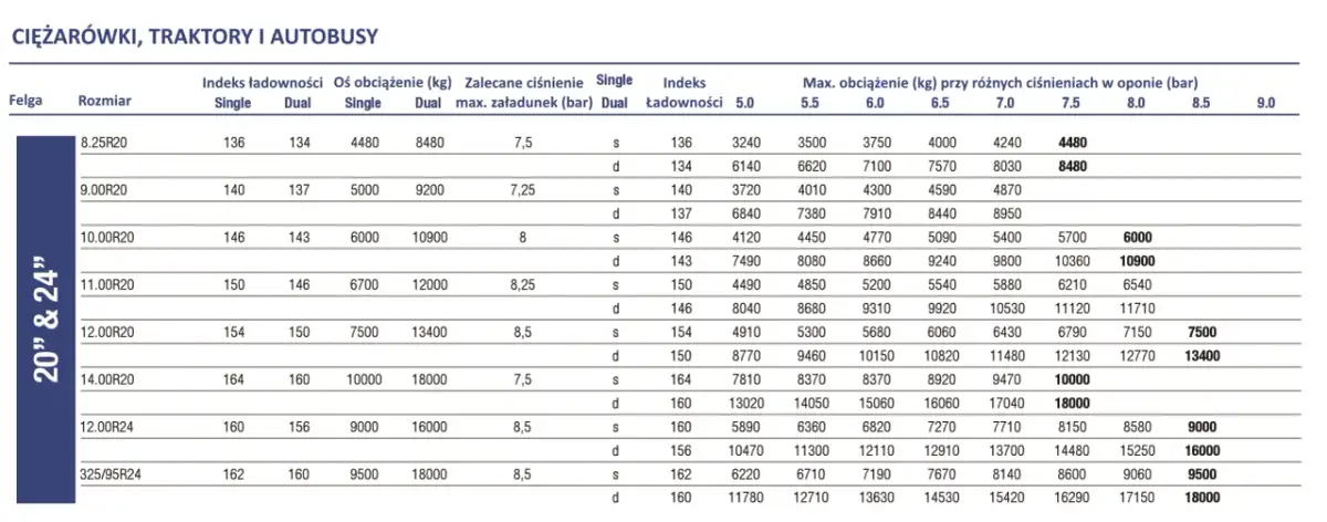 Wiesz, jakie ciśnienie w oponach? Bezpieczeństwo i oszczędność