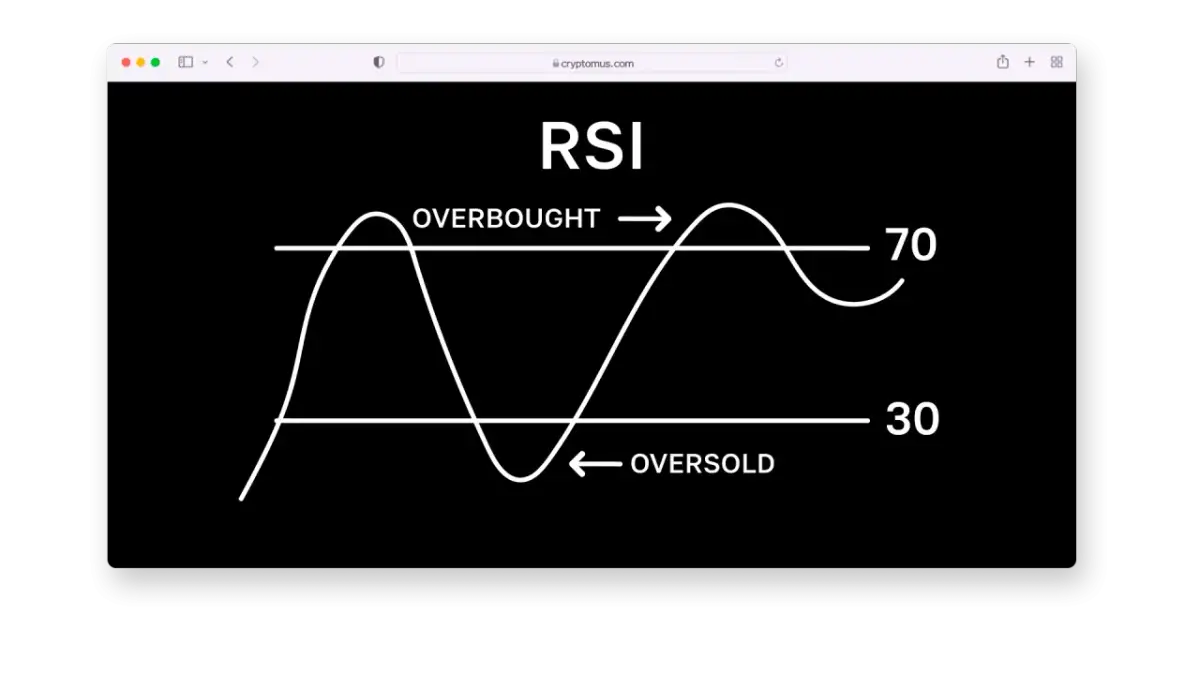 Wykres RSI pokazuje, kiedy rynek jest wykupiony (powyżej 70) lub wyprzedany (poniżej 30).