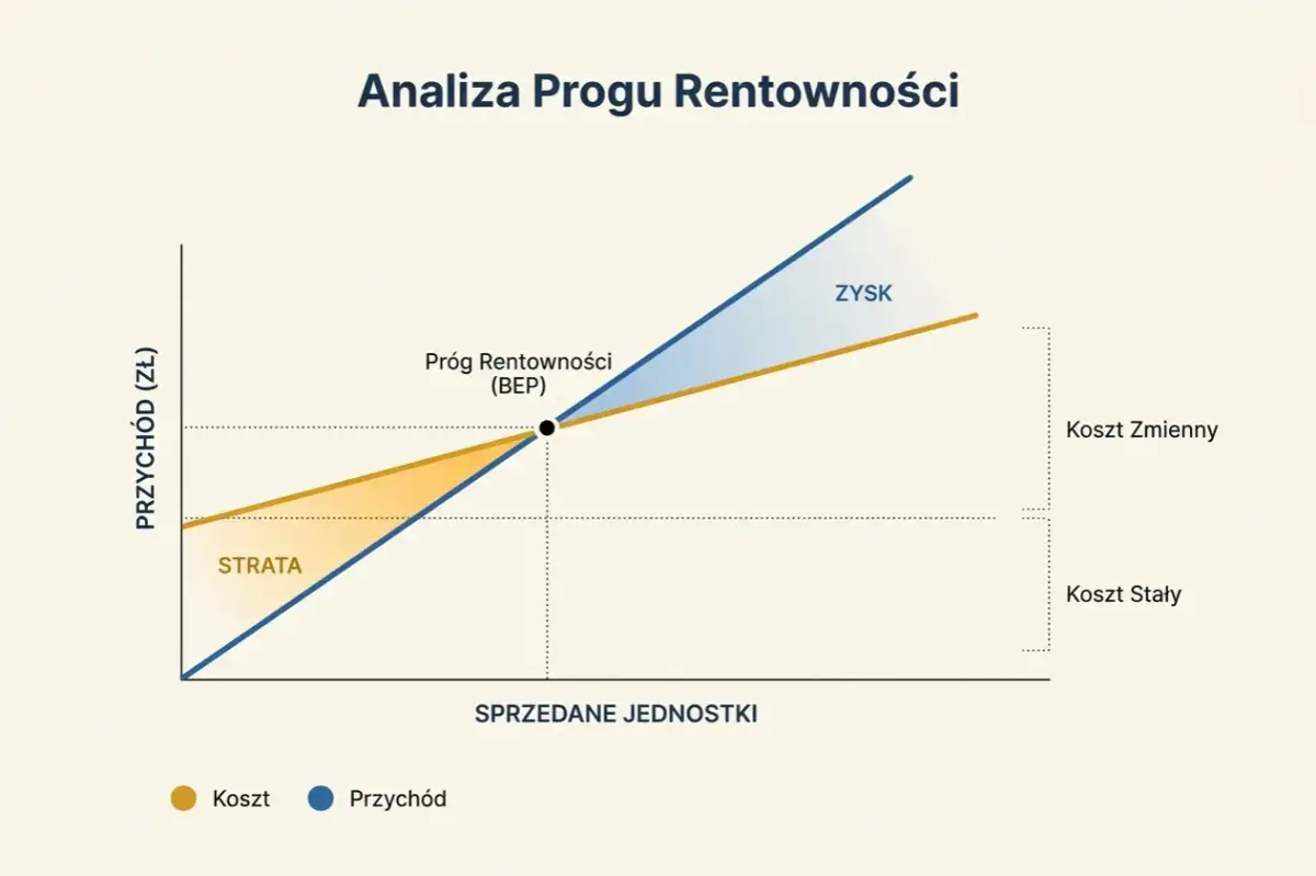 Wykres analizy progu rentowności produktu. Pokazuje punkt, w którym przychody pokrywają koszty, a następnie generują zysk.