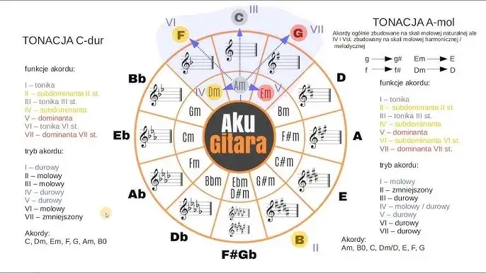 Jak grać akordy na gitarze – proste kroki dla początkujących