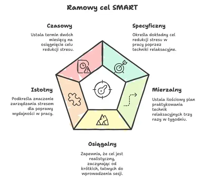Zasada SMART co to - Jak skutecznie ustalać cele i osiągać sukcesy