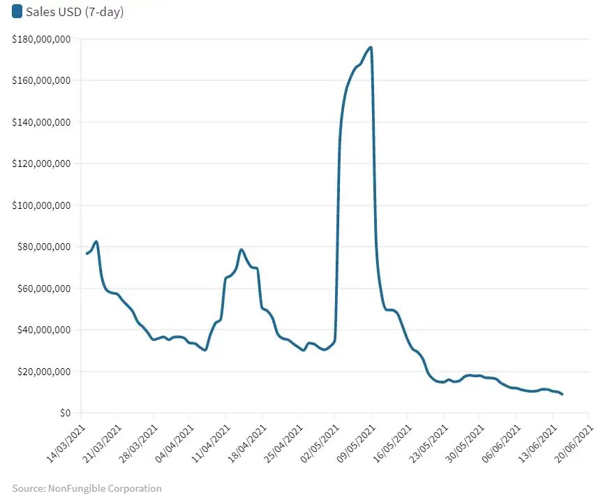 The Merge NFT: Dlaczego jego wartość spadła o 96%? Analiza rynku