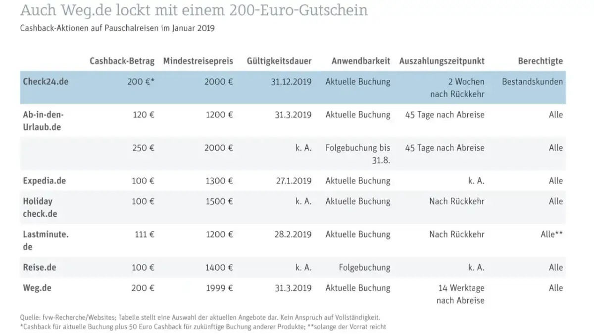 Check24 Hotelbuchung: Bis zu 55% sparen & Top-Angebote finden