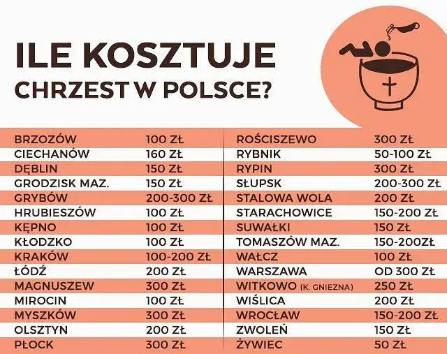 Ile dać na chrzciny chrzestny? Od 500 do 1500 zł i co jeszcze?