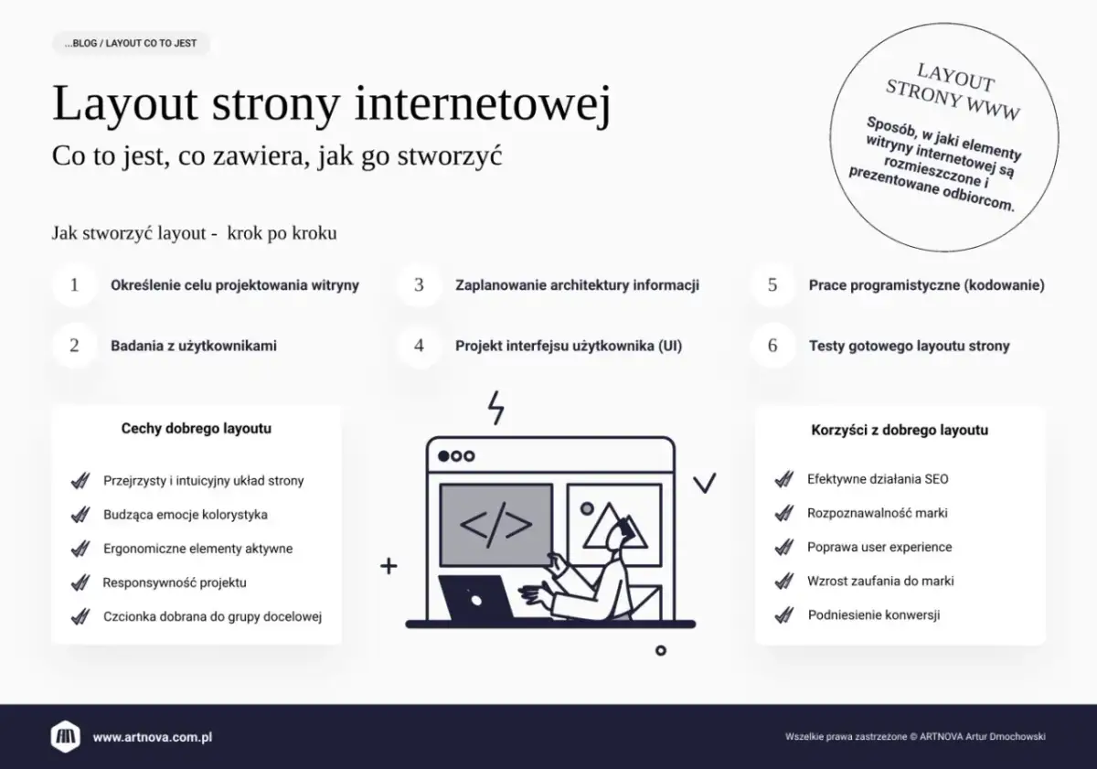 Layout strony WWW: co to jest, jak go stworzyć. Krok po kroku: określenie celu, badania, planowanie architektury, projekt UI, kodowanie, testy. Cechy i korzyści dobrego layoutu.