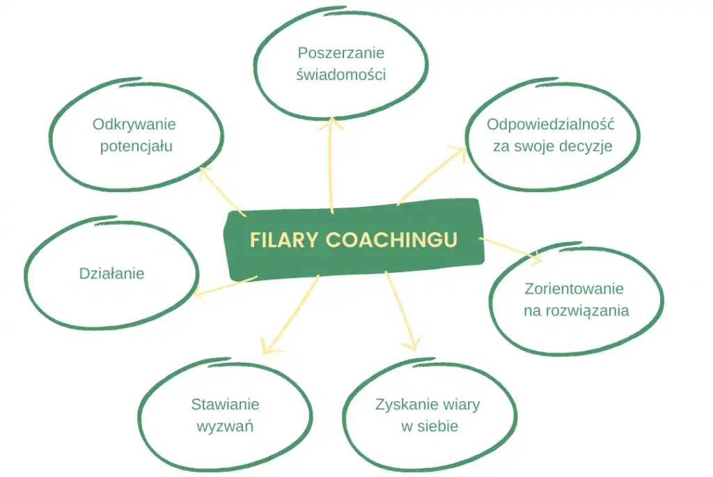 Coaching: Czym jest? Jak działa? Poznaj jego sekret