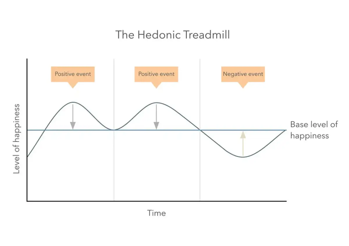 Wykres "Hedonic Treadmill" pokazuje, że dobra materialne chwilowo podnoszą poziom szczęścia, ale szybko wracamy do bazy. Czy dobra materialne czynią człowieka szczęśliwym? Wykres sugeruje, że nie trwale.