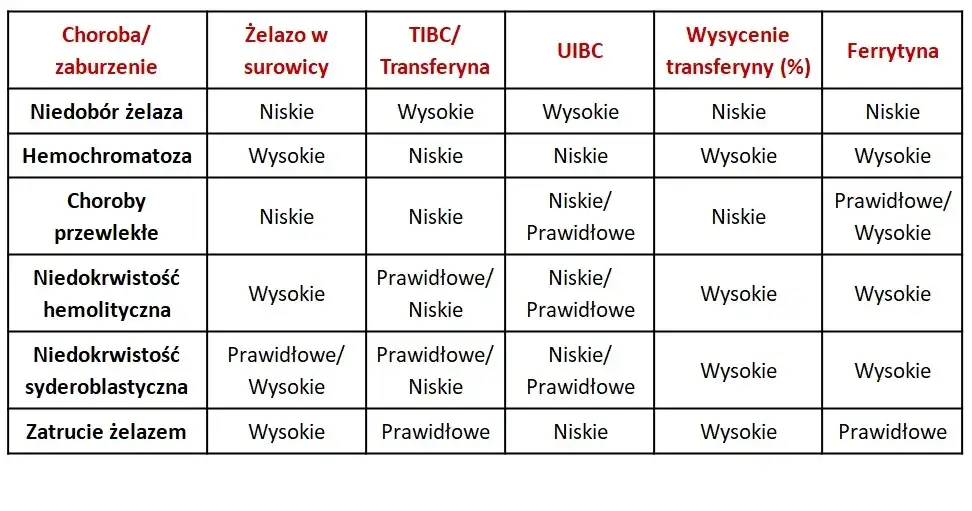 Co to jest badanie TIBC? Kluczowe informacje o zdolności wiązania żelaza