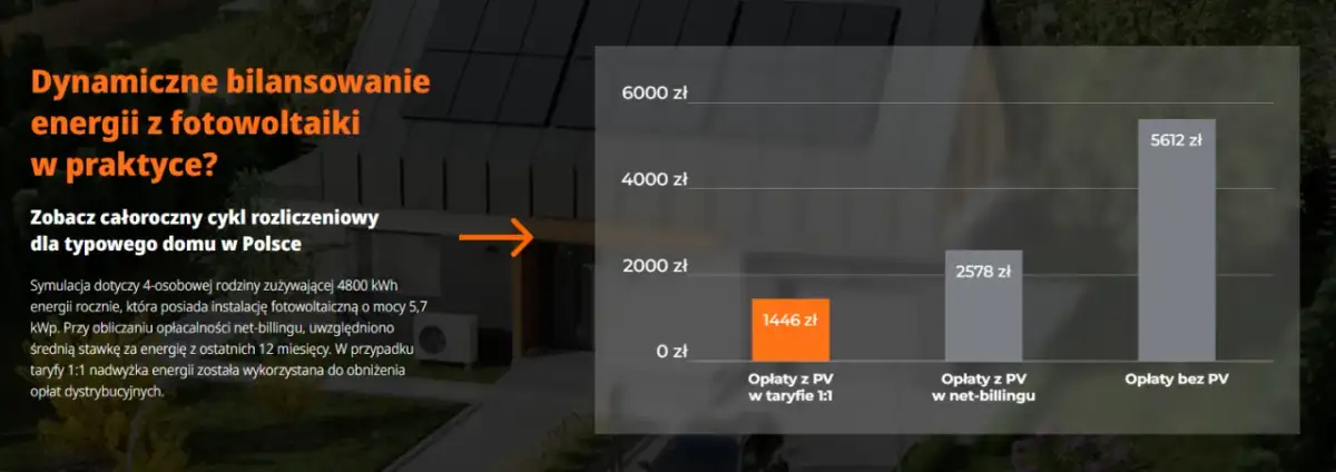 Jak dobrać moc fotowoltaiki? Oblicz idealną instalację krok po kroku