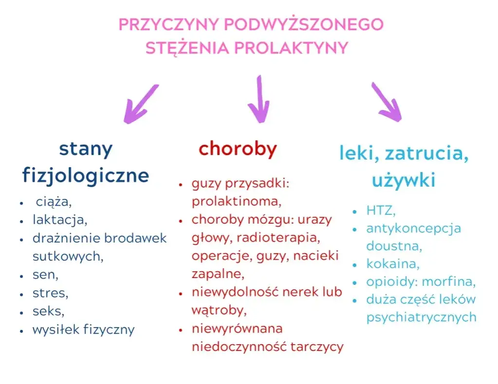 Prolaktyna za wysoka? Poznaj objawy, przyczyny i leczenie!
