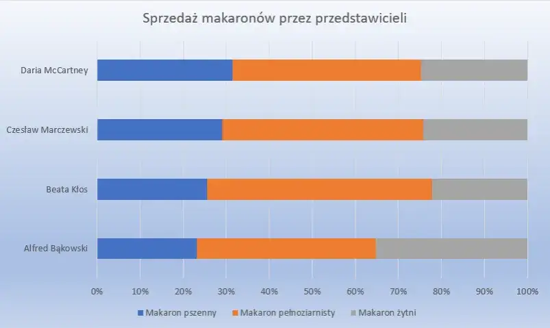 Jak zrobić wykres procentowy w Excelu i uniknąć typowych błędów