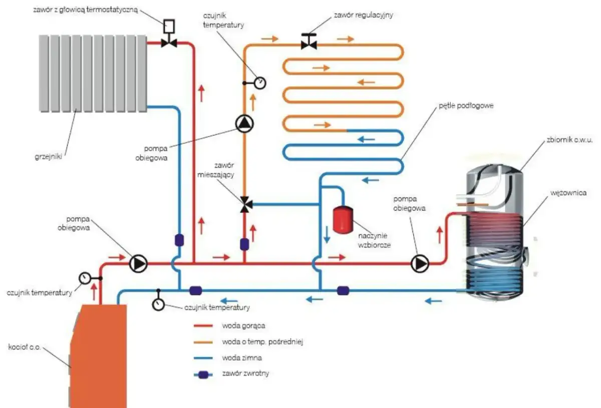 Schemat instalacji centralnego ogrzewania z podłogówką. Pokazuje, jak podłączyć ogrzewanie podłogowe do pieca, z pompami, zaworami i zasobnikiem c.w.u.