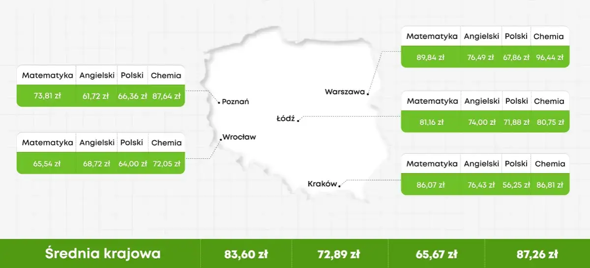 Ile kosztują korepetycje z polskiego i co wpływa na ceny?