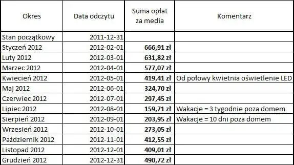 Ile GJ na ogrzanie mieszkania? Poznaj koszty i sposoby oszczędzania