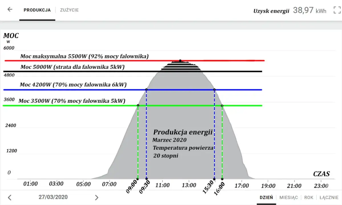Żywotność instalacji PV: Panele 25 lat, a falownik?