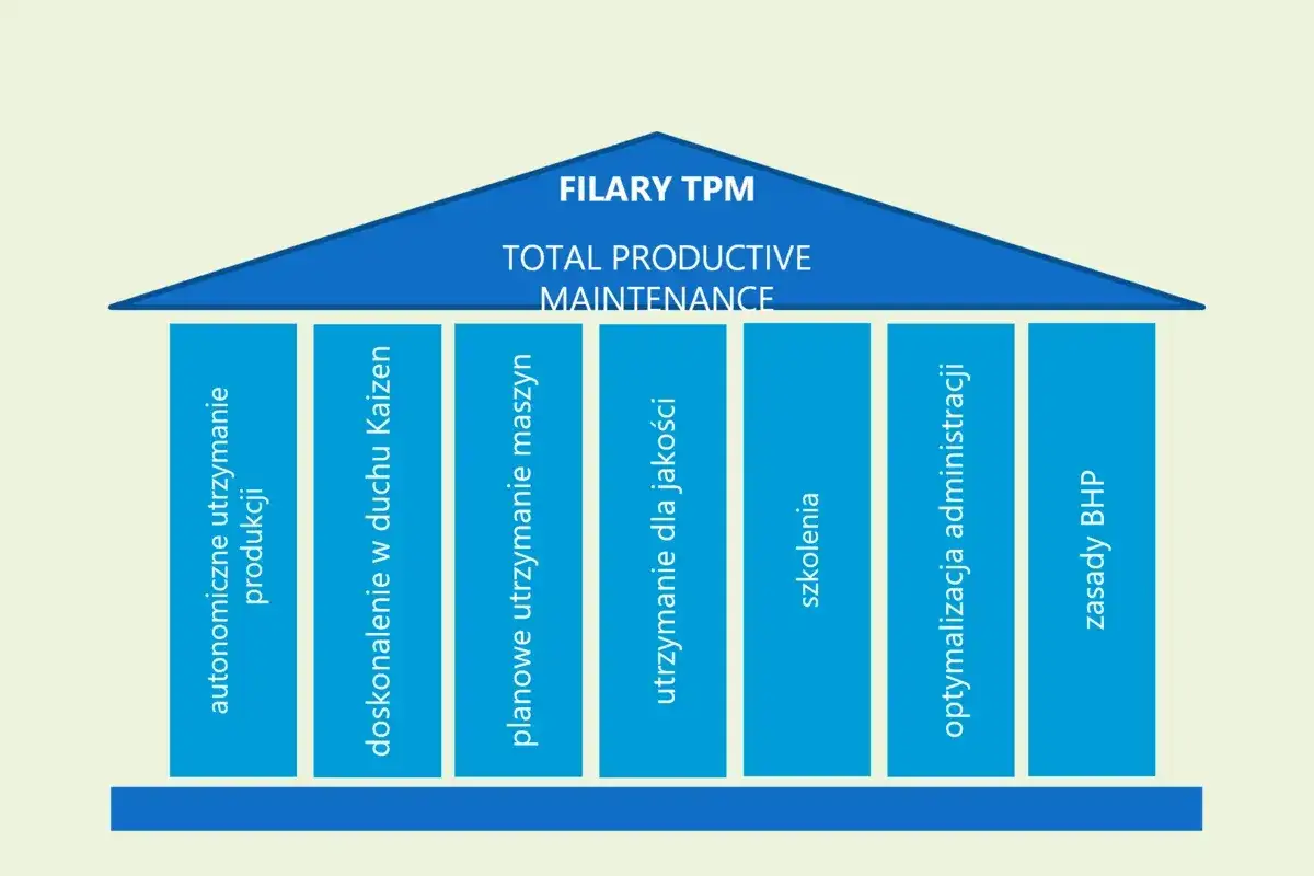 Schemat przedstawia filary TPM: autonomiczne utrzymanie, doskonalenie w duchu Kaizen, planowe utrzymanie maszyn, utrzymanie dla jakości, szkolenia, optymalizacja administracji, zasady BHP.