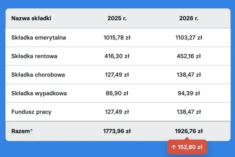 Składki ZUS 2026: Ile zapłacisz? Ulgi i konkretne kwoty!