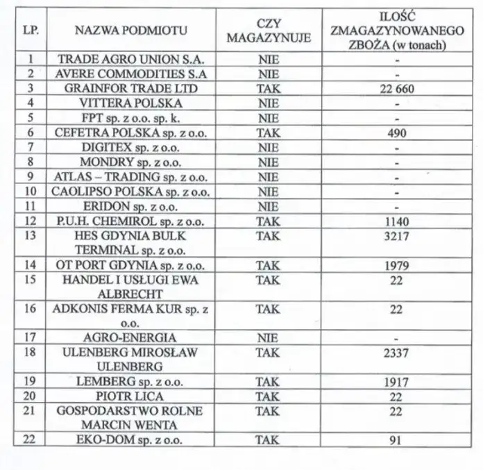 Kto sprowadza zboże z Ukrainy? Poznaj kluczowe firmy i ich działania