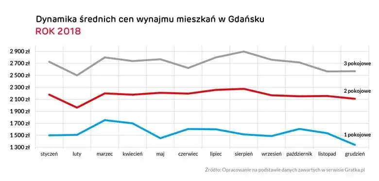 Ile kosztuje wynajem mieszkania w Gdańsku? Ceny, które zaskakują