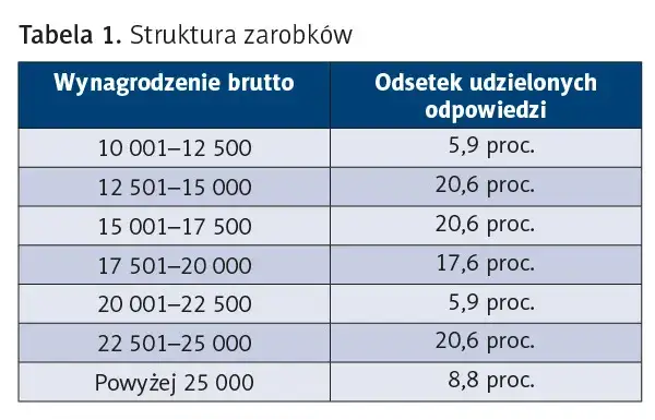 Ile zarabia dyrektor żłobka? Zaskakujące różnice w wynagrodzeniach