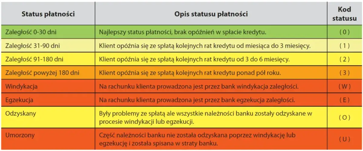 Jak wyczyścić historię BIK i poprawić swoją zdolność kredytową