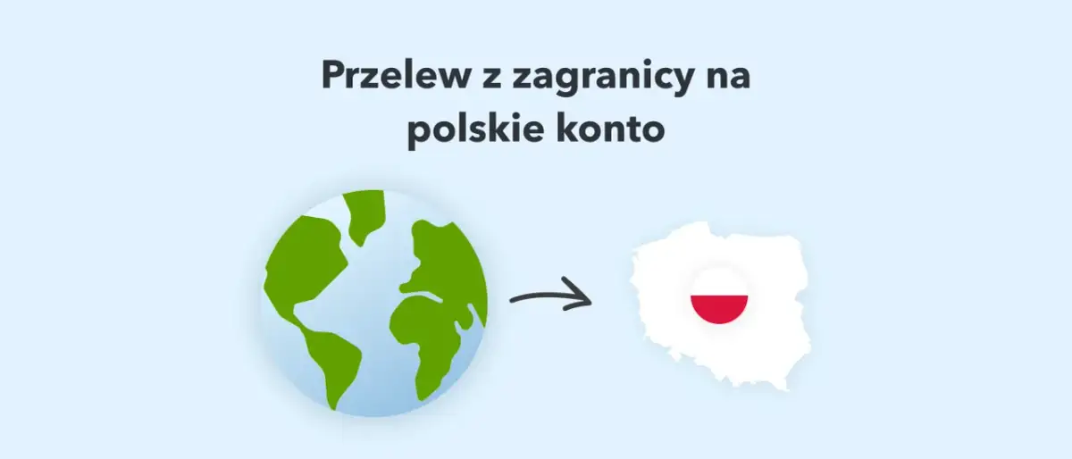 Przelew z zagranicy na polskie konto walutowe. Grafika pokazuje globus i mapę Polski z flagą, połączone strzałką.