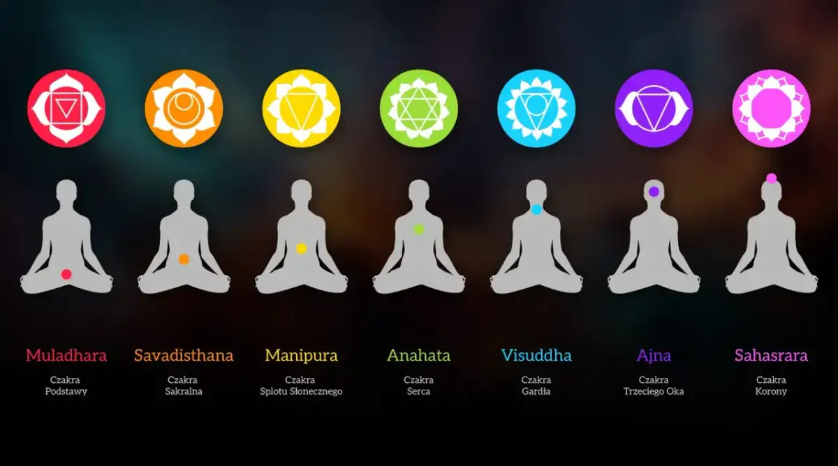 Siedem czakr w kolorowych symbolach nad sylwetkami ludzi w pozycjach medytacyjnych.