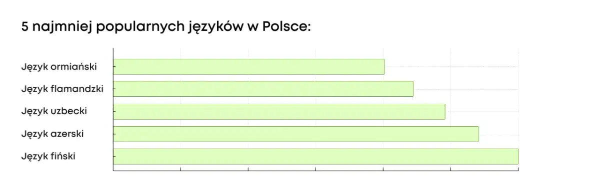 Jaki język obcy wybrać po angielskim? Inwestycja w przyszłość
