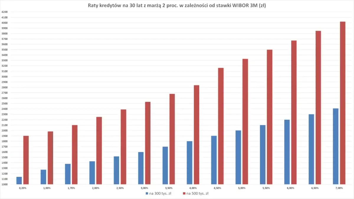 Wykres pokazuje, jak WIBOR 3M wpływa na raty kredytów na 30 lat. Raty rosną wraz ze wzrostem oprocentowania.