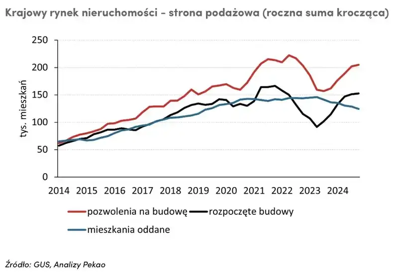 Kiedy mieszkania stanieją? Oczekiwane spadki cen i ich przyczyny