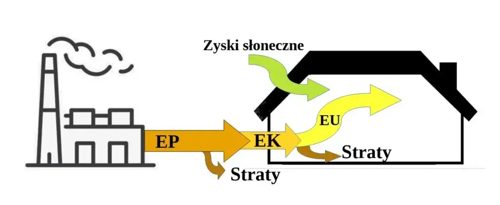 Jak obliczyć EP budynku - prosta metoda na oszczędność energii
