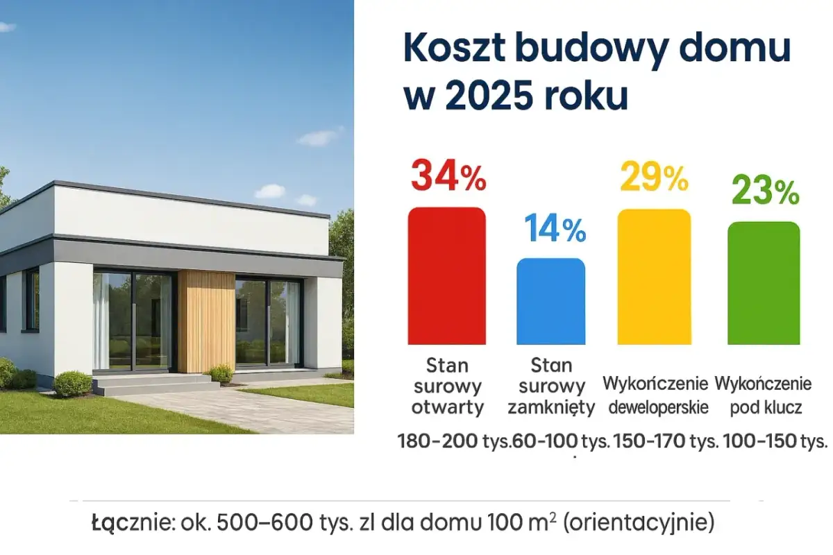 Ile kosztuje budowa domu? Realny kosztorys i pułapki finansowe