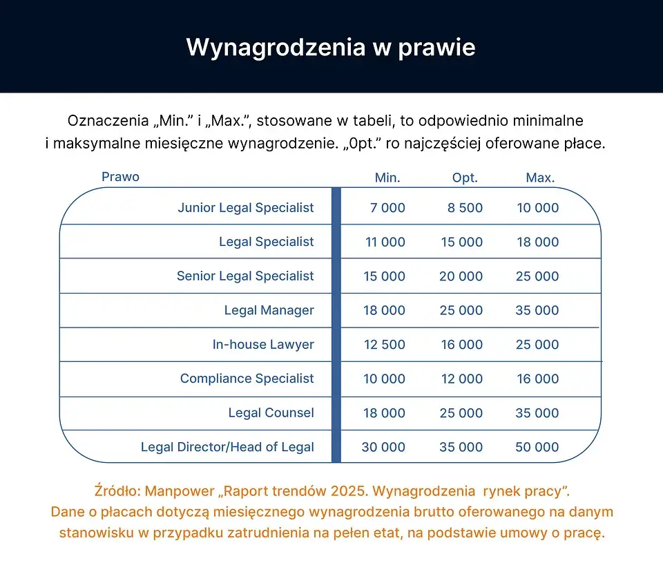 Ile zarabia prawnik w korporacji? Widełki i czynniki wpływające na pensję