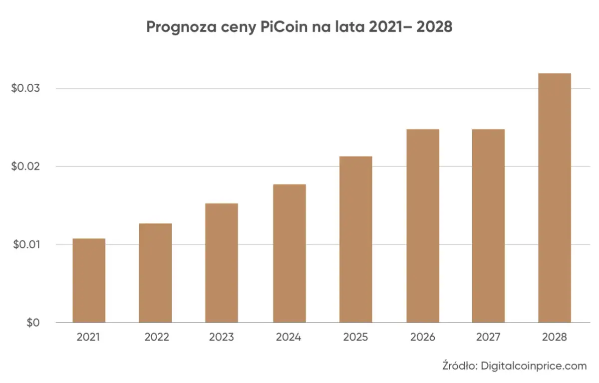 Wykres słupkowy prognozujący cenę PiCoin od 2021 do 2028 roku. Widać stały wzrost, co może sugerować, kiedy Pi wejdzie na giełdę i zacznie zyskiwać na wartości.