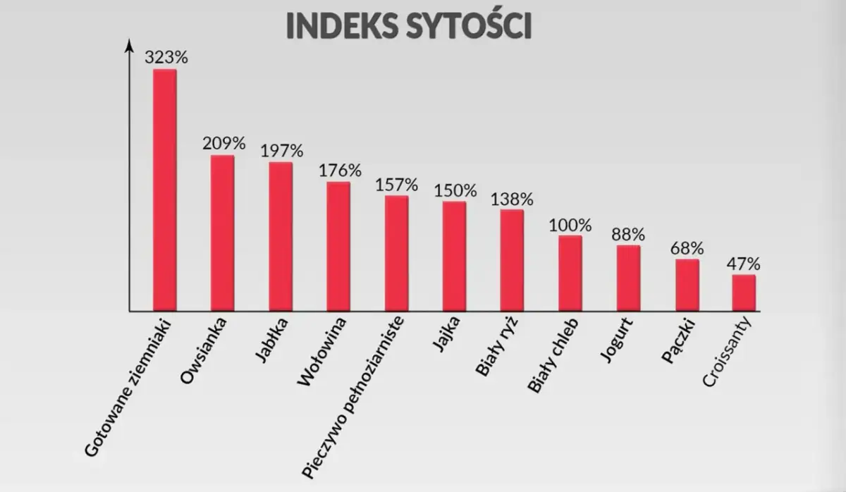 Wykres słupkowy pokazuje indeks sytości różnych produktów spożywczych. Najwyższy indeks sytości mają gotowane ziemniaki (323%).