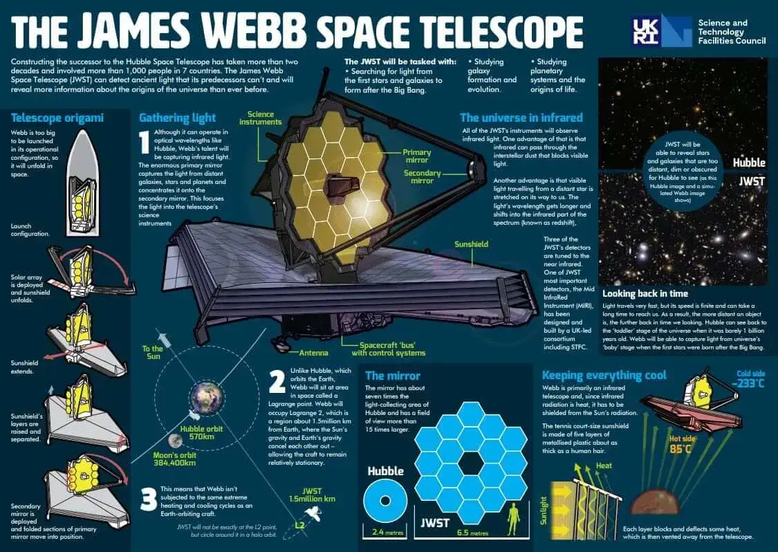 Jak działa teleskop Webba i co czyni go wyjątkowym w kosmosie