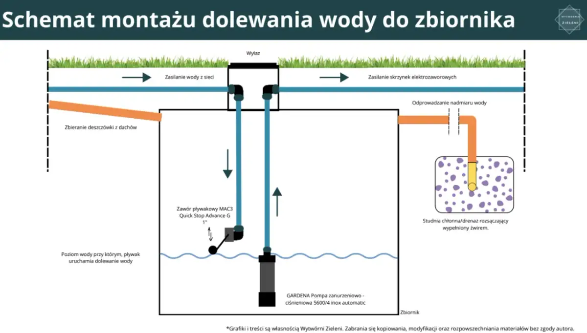 Jak działa zbiornik na deszczówkę? Krok po kroku do oszczędności!