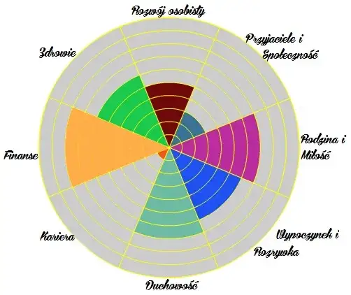 Jak wykonać koło życia i poprawić równowagę w swoim życiu