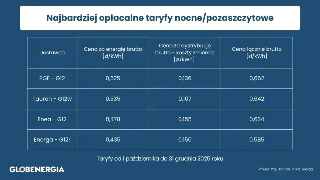 Tauron: Ile kosztuje prąd? Stawki, taryfy i Twój rachunek