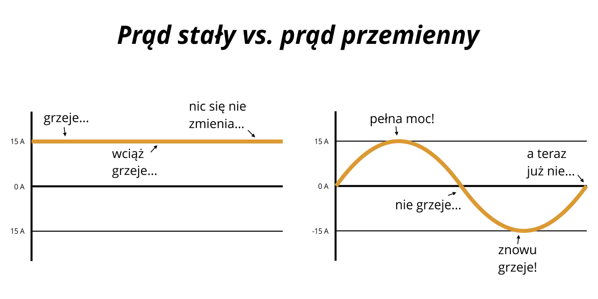 AC jaki to prąd? Zrozum, co płynie w Twoim gniazdku!