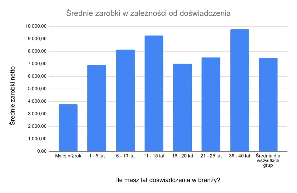 Rynek pracy dla architekta po studiach: zarobki, BIM, uprawnienia