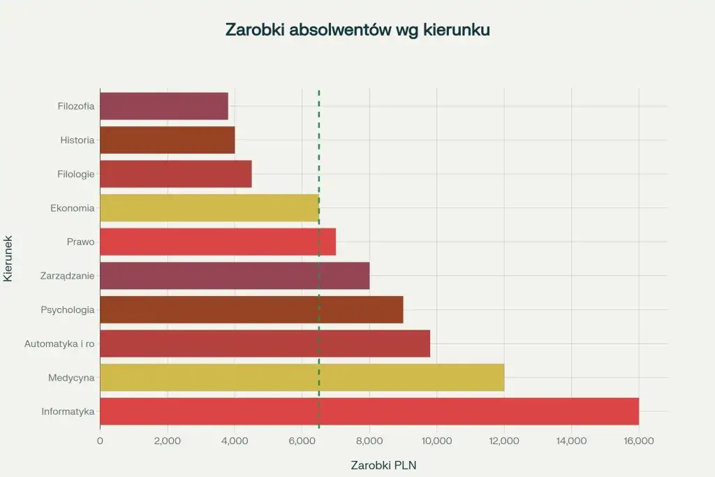 Gdzie pracować po studiach? Realne ścieżki i zarobki w PL