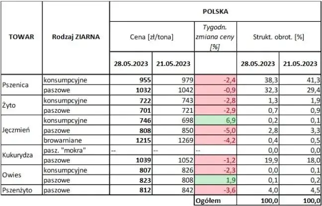 Ile kosztuje metr zboża? Zrozumienie cen i ich zmienności w Polsce