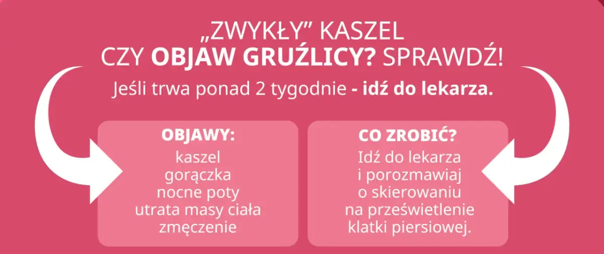 Czy zwykły kaszel to objaw gruźlicy? Sprawdź objawy: kaszel, gorączka, nocne poty, utrata masy ciała, zmęczenie. Idź do lekarza!