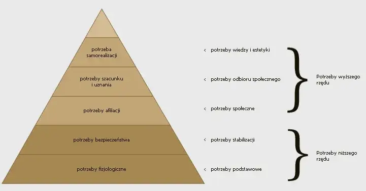 Jak jest hierarchia potrzeb ludzkich i co oznacza dla nas?