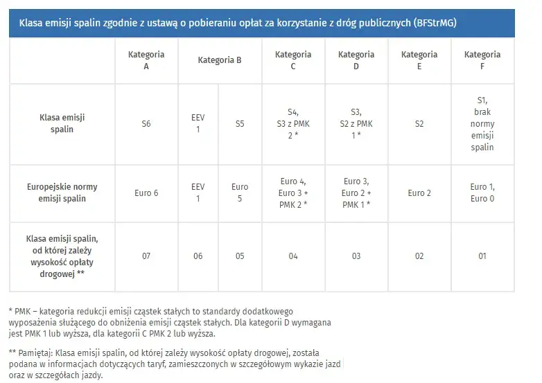 Jakie opłaty za autostrady w Niemczech? Co warto wiedzieć o mycie i zwolnieniach