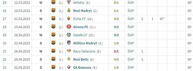 Statystyki La Liga: Aktualne dane, rekordy i Polacy w lidze