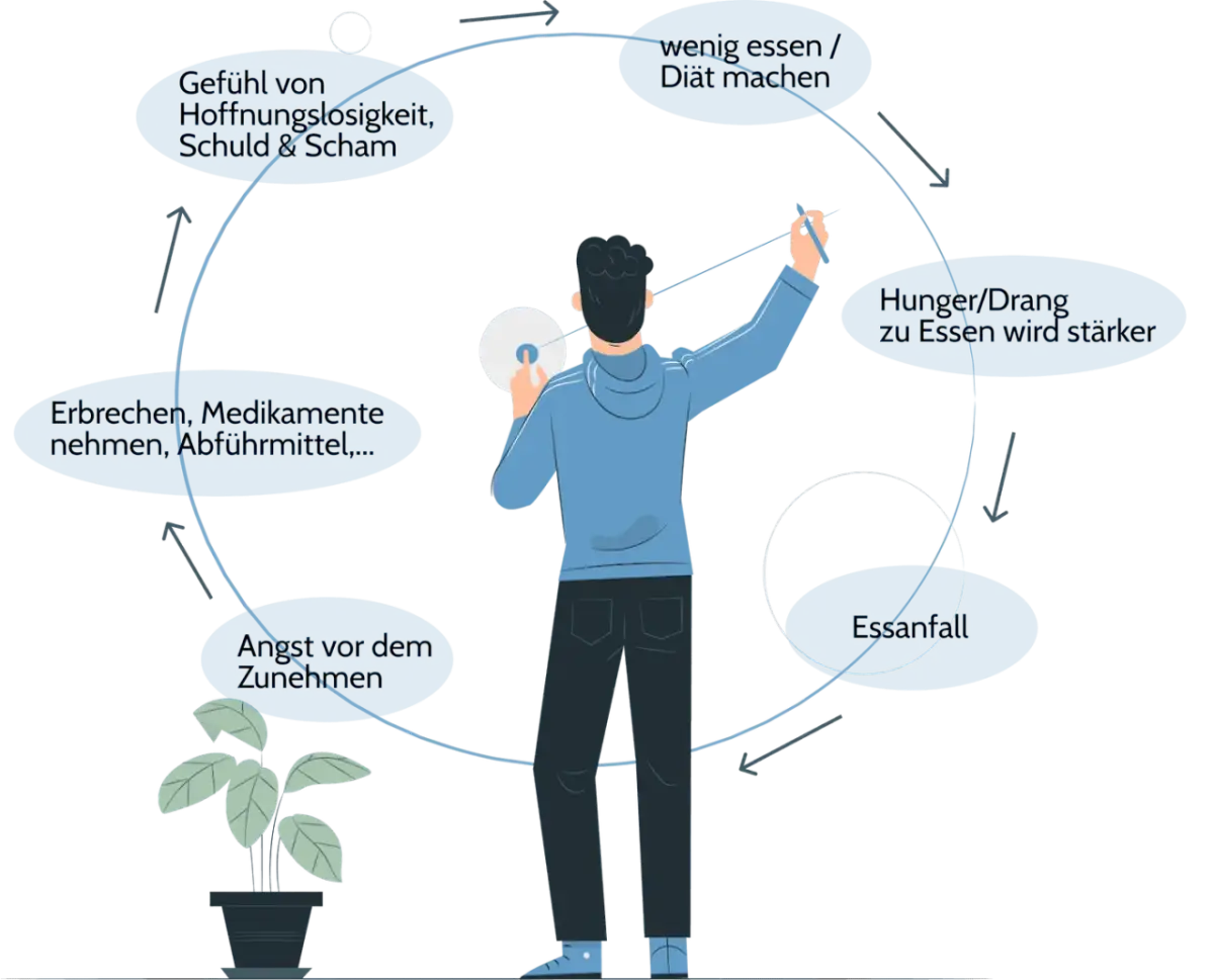 Bulimie-Symptome: Verhaltens-, Körper- & Psyche-Anzeichen erkennen